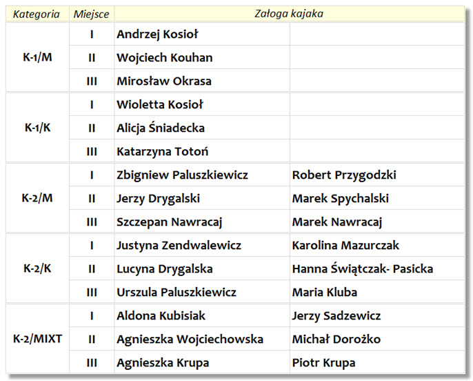 Wyniki regat kajakowych z dnia 2014-09-28, które odbyły się w trakcie 60-lecia WKW Wiadrus